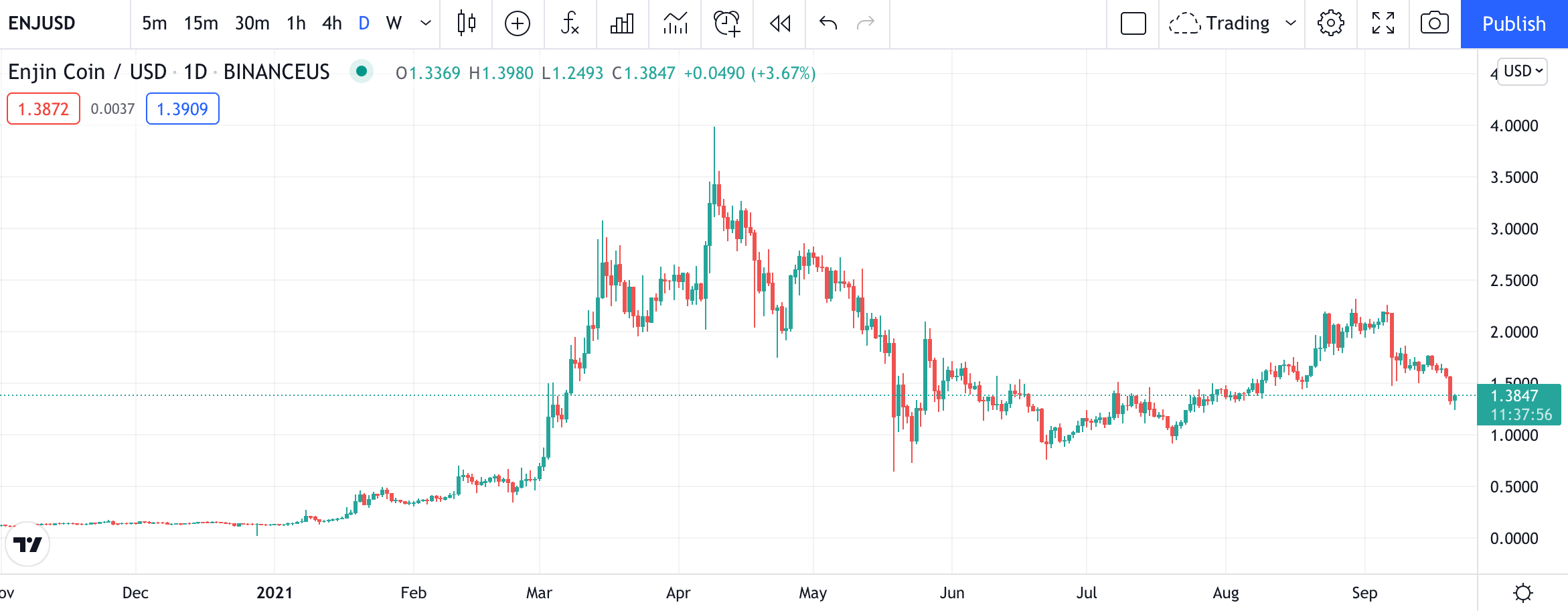 enjin price chart