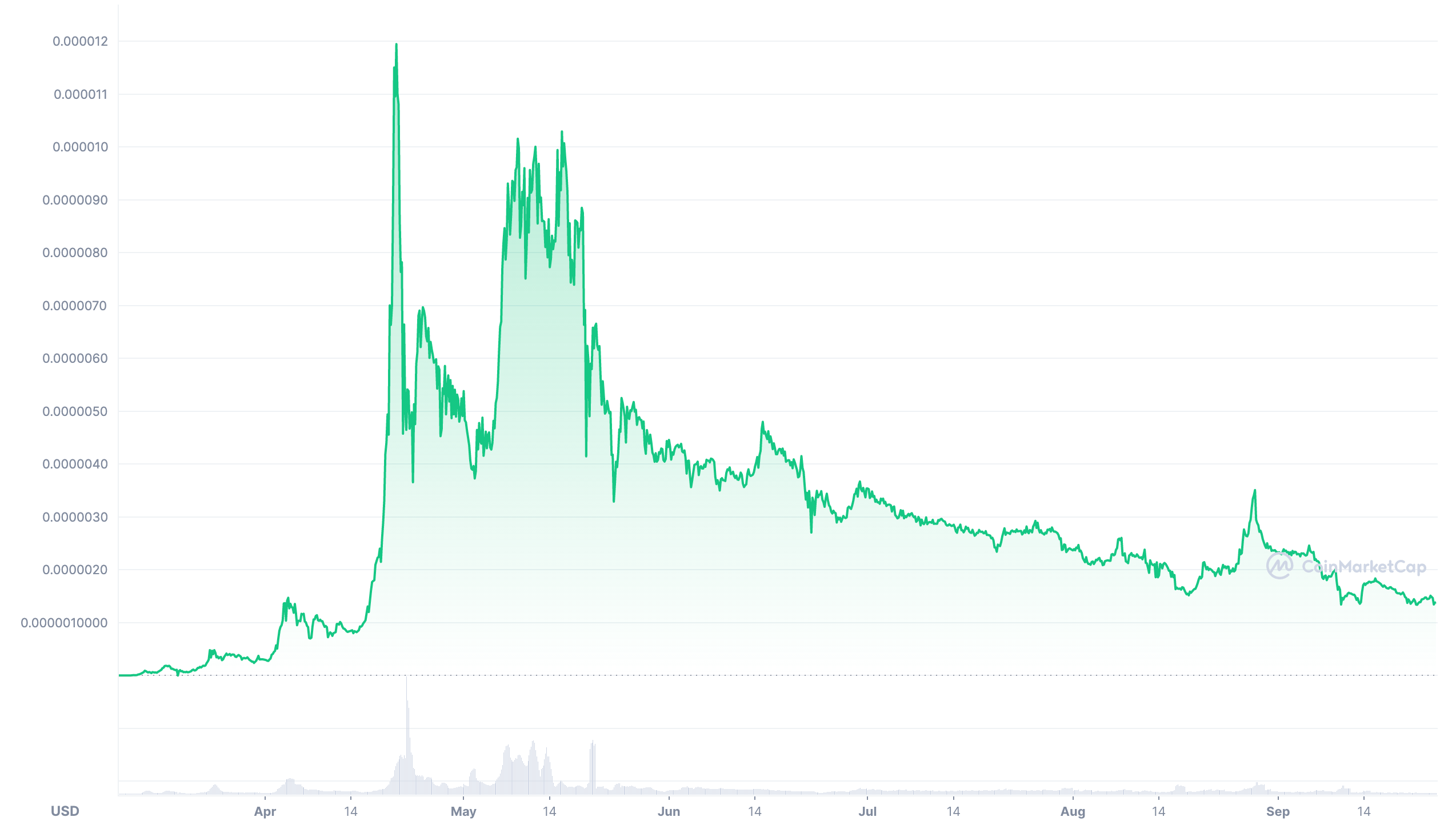 safemoon price chart