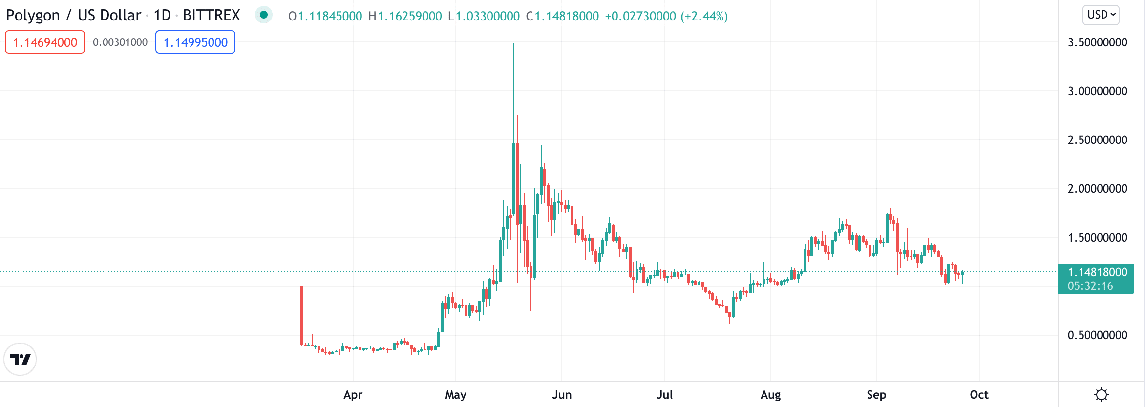 polygon price chart