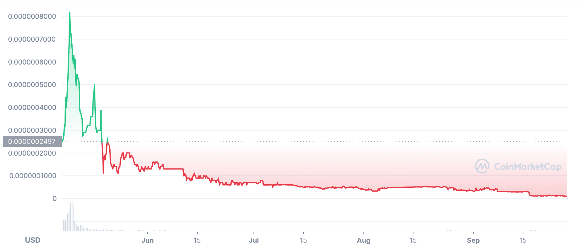 bonfire price chart