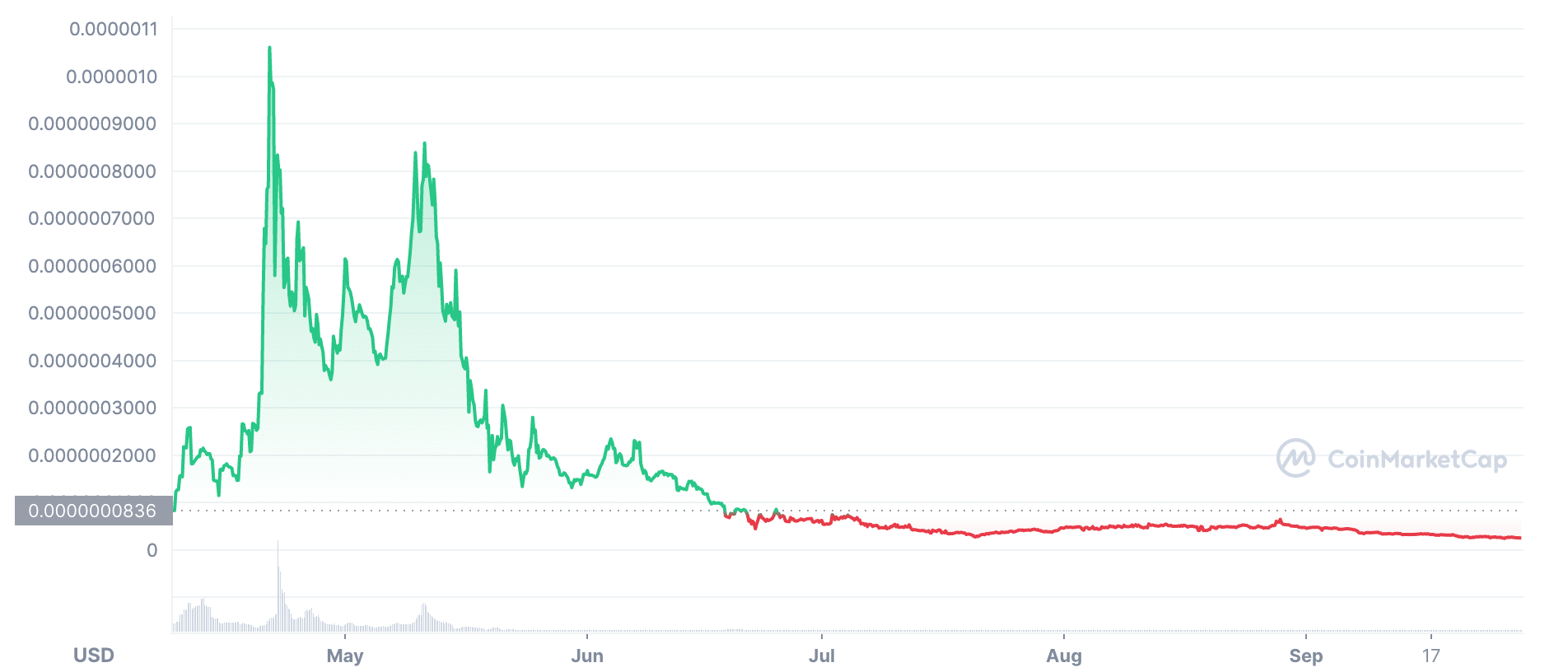 elongate price chart