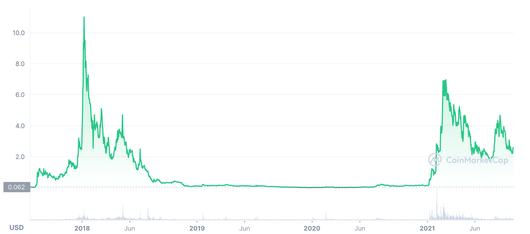 voyager token price chart