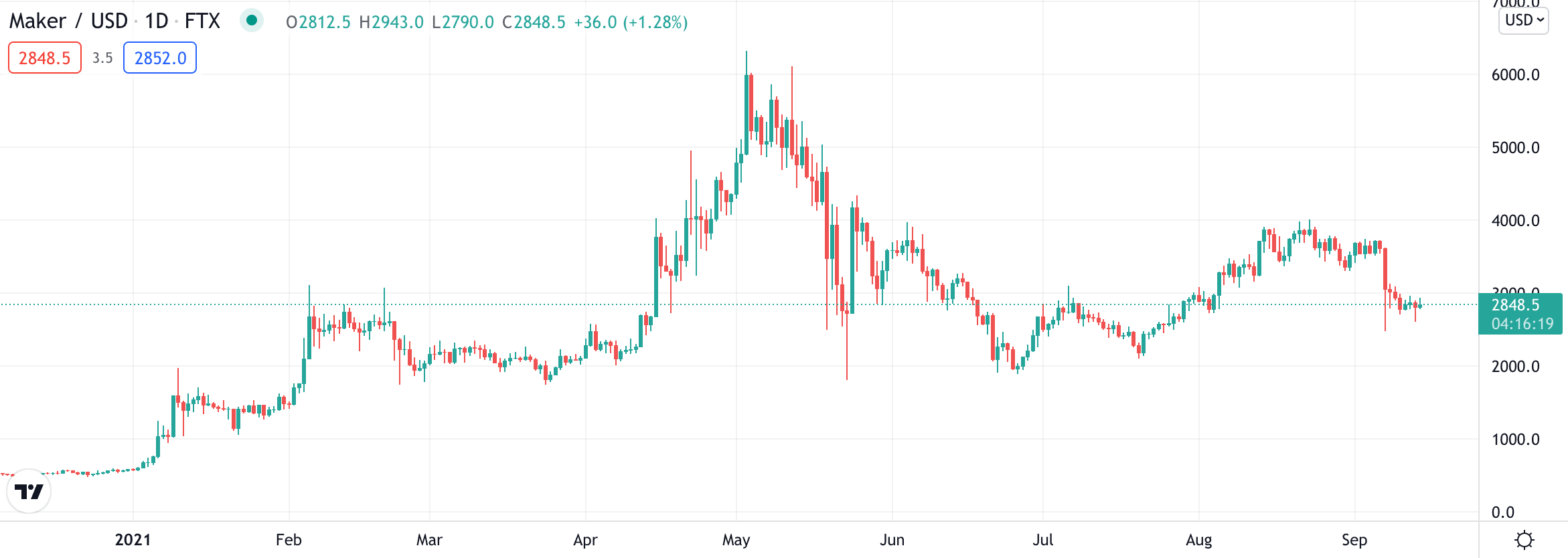 maker price chart