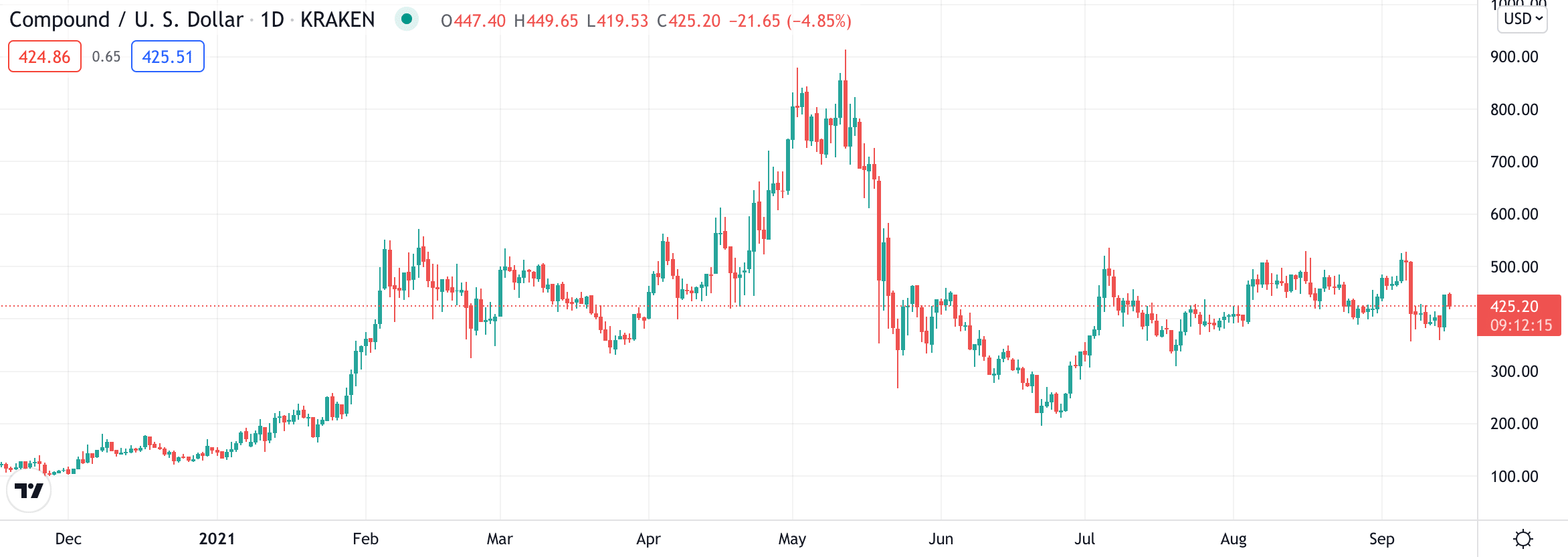compound price chart