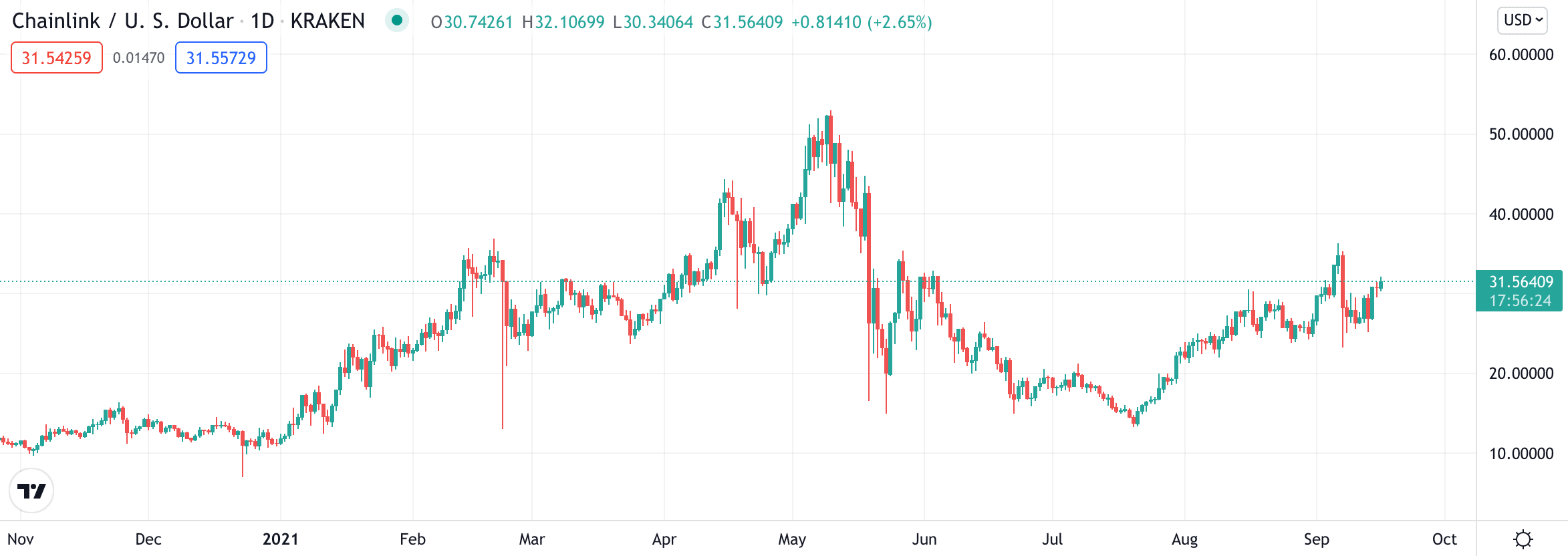 chainlink price chart