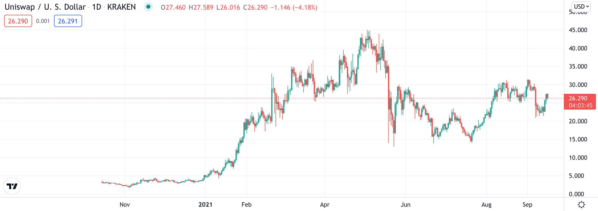 uniswap price chart