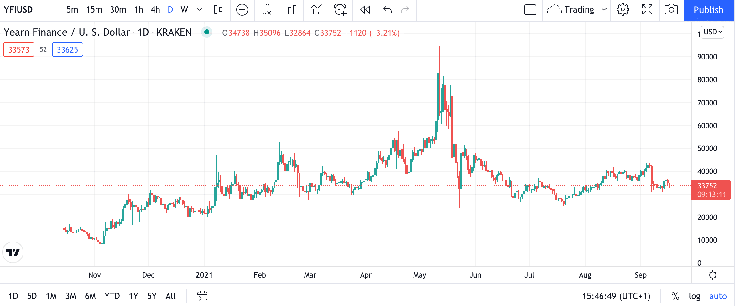 yearn finance price chart