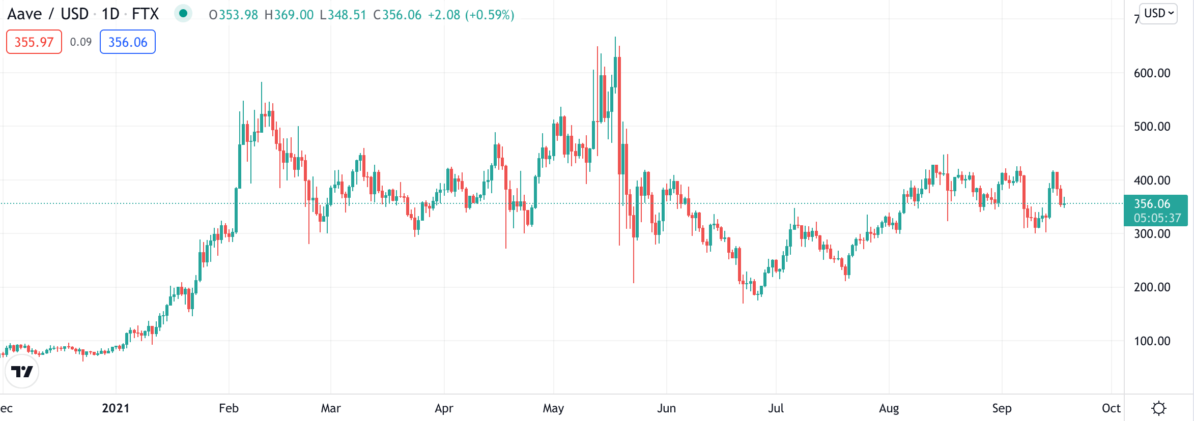 aave price chart