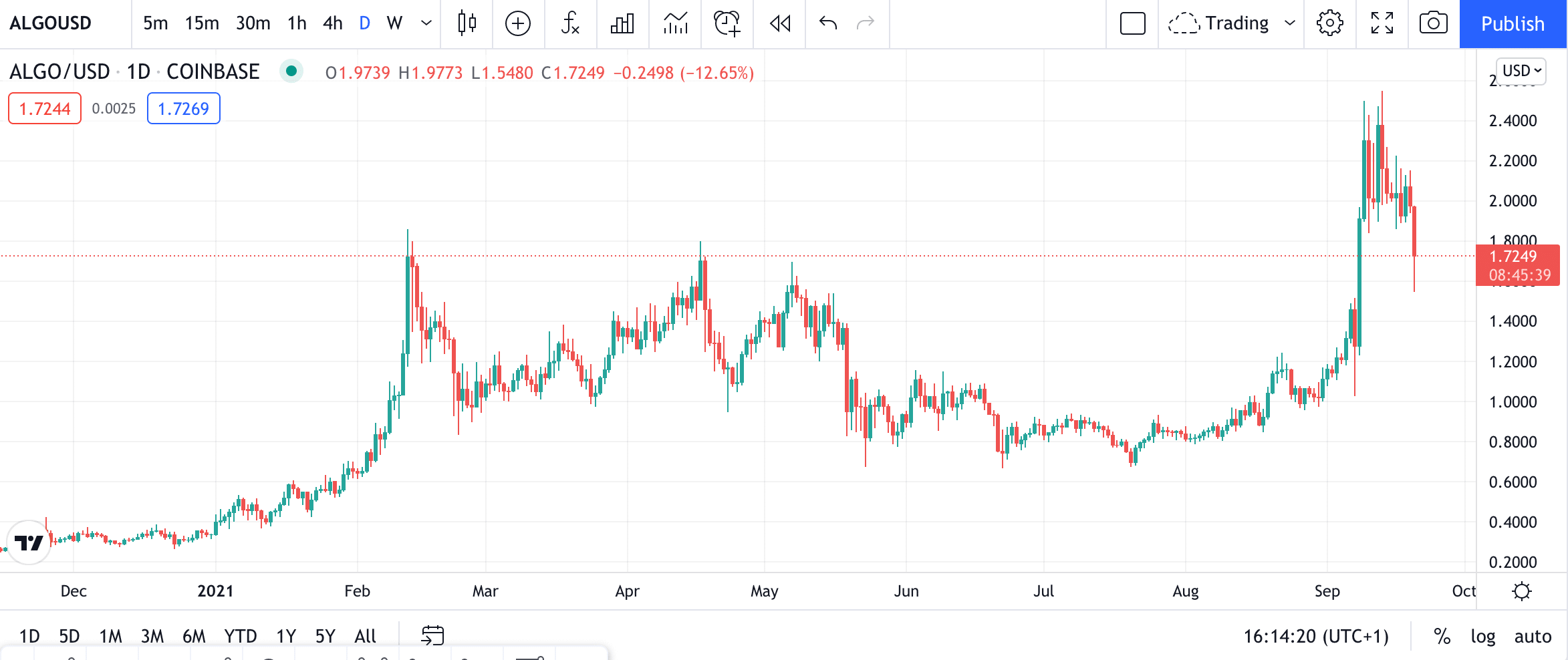 algorand price chart