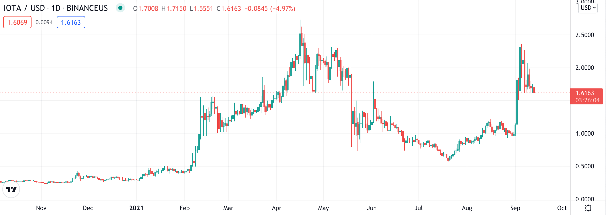 iota price chart