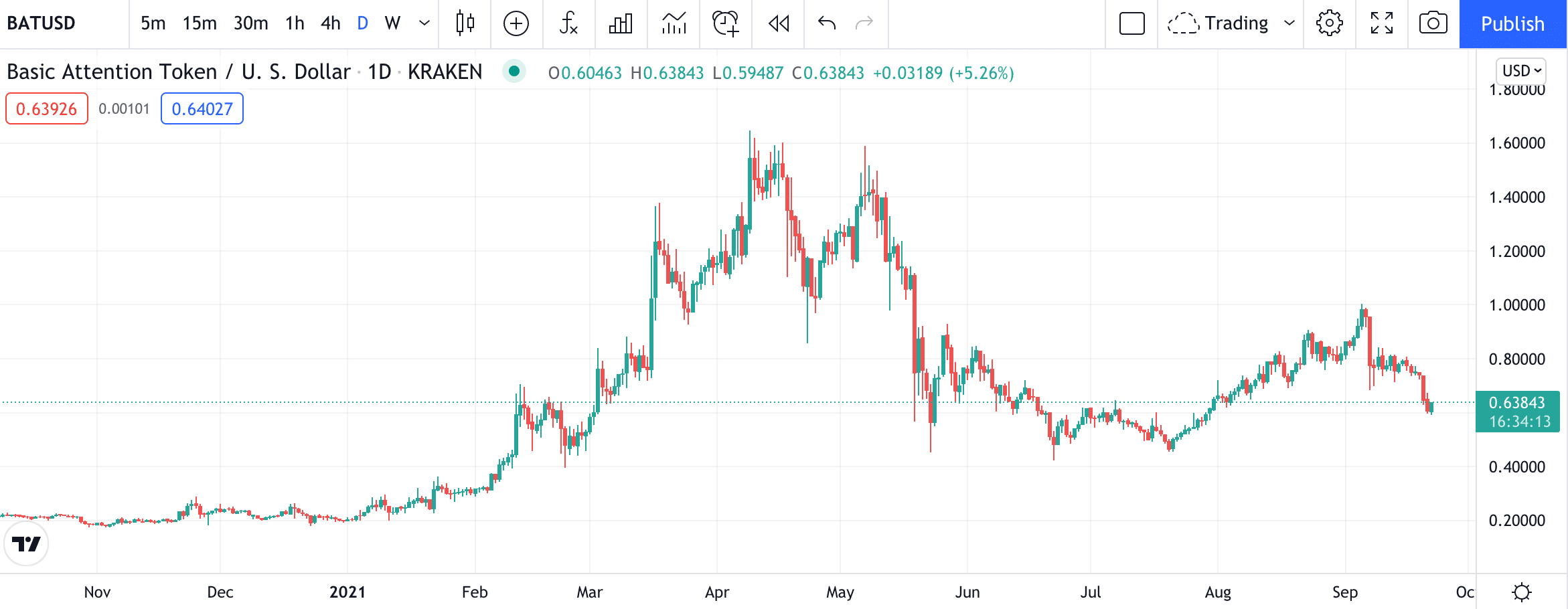 basic attention token price chart