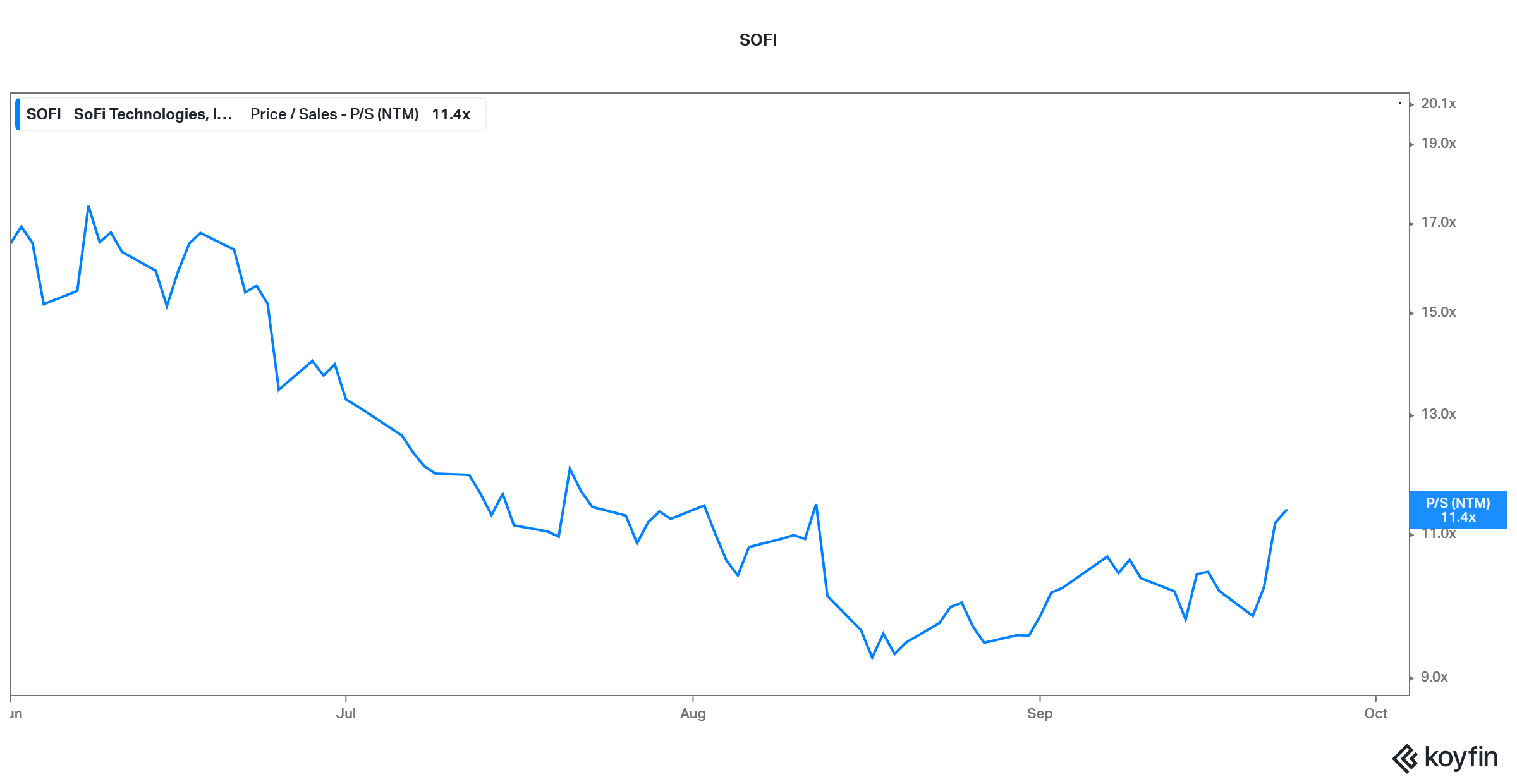 sofi is a good wallstreetbets stock to buy