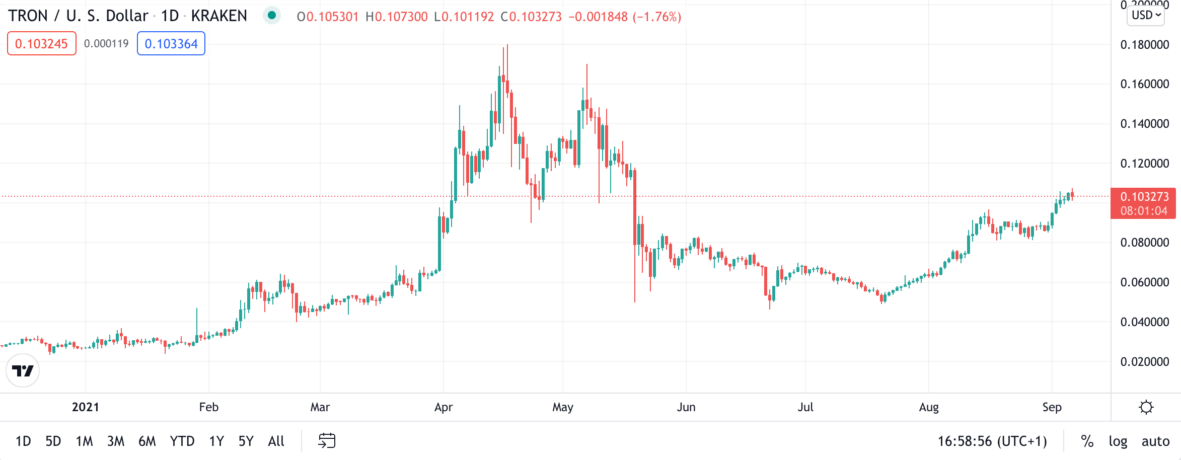 tron price chart