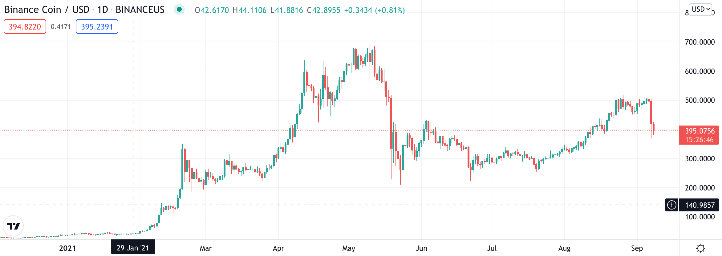 binance coin price chart