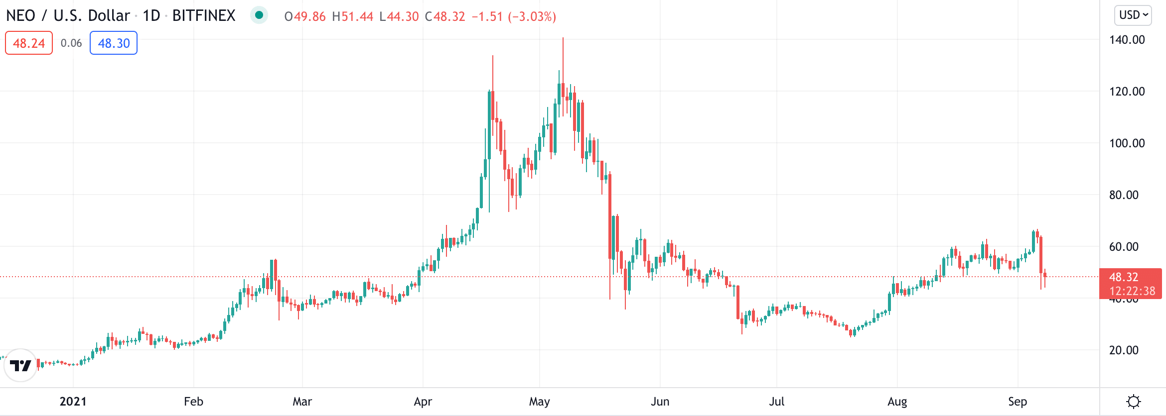 neo price chart