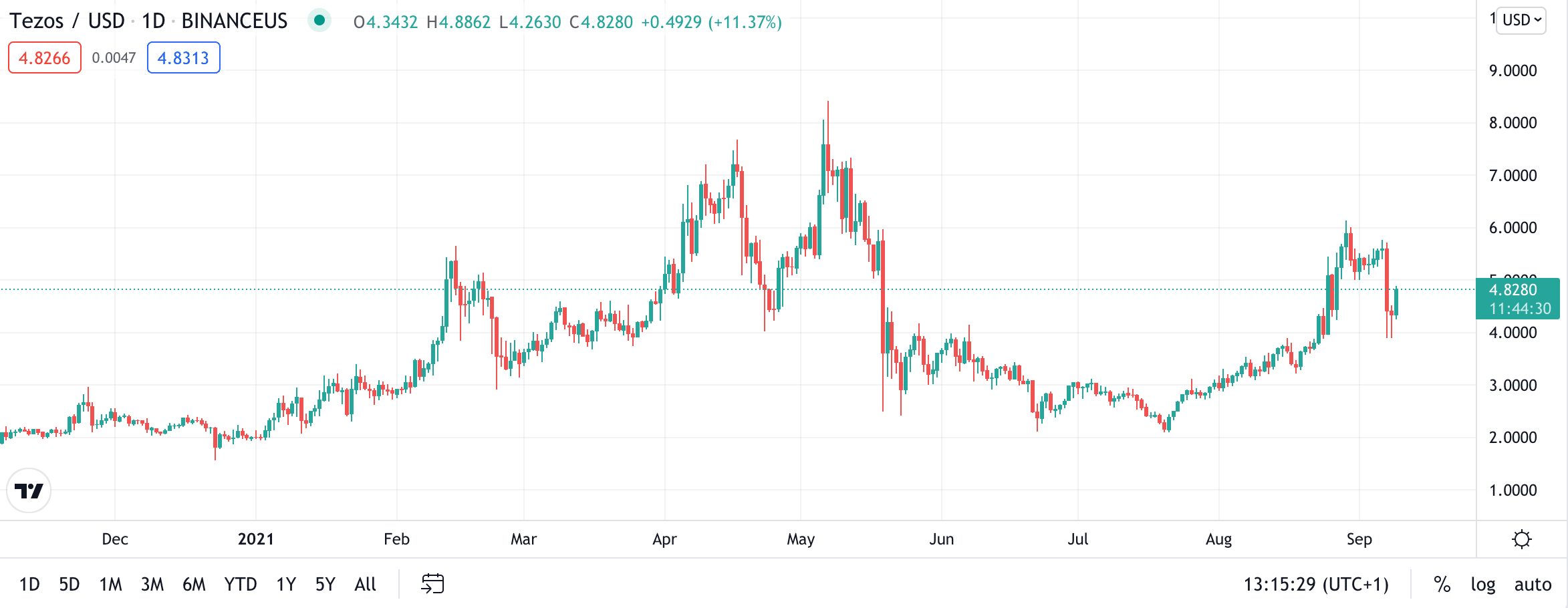 tezos price chart