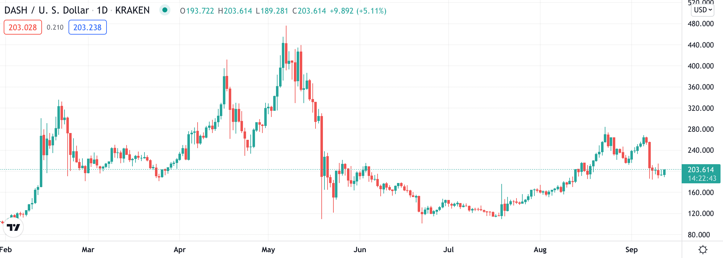 dash price chart