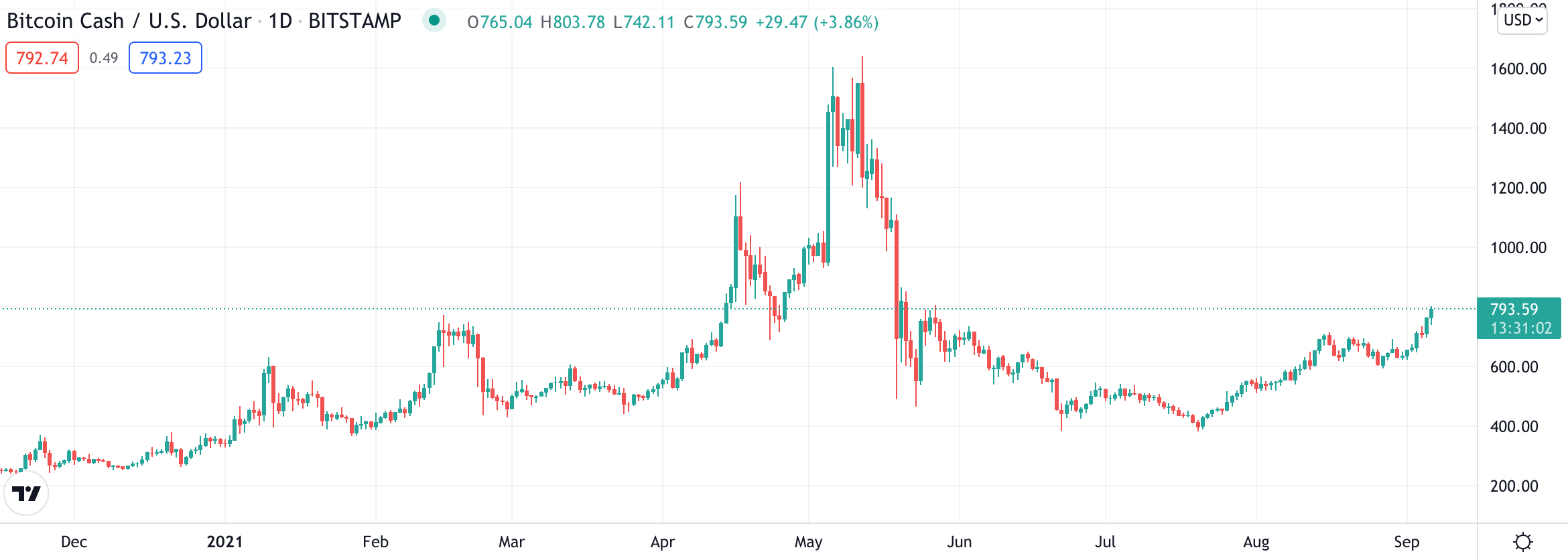 bitcoin cash price chart