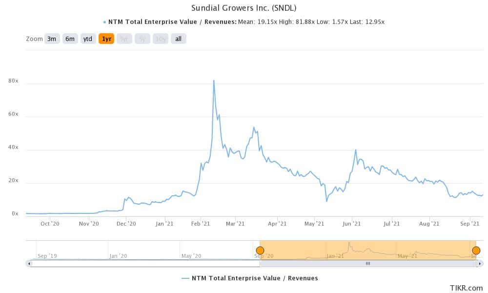 sndl cannabis stock to buy