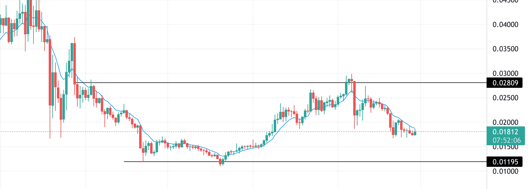 reef technical analysis