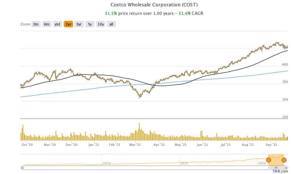 costco stock technical analysis