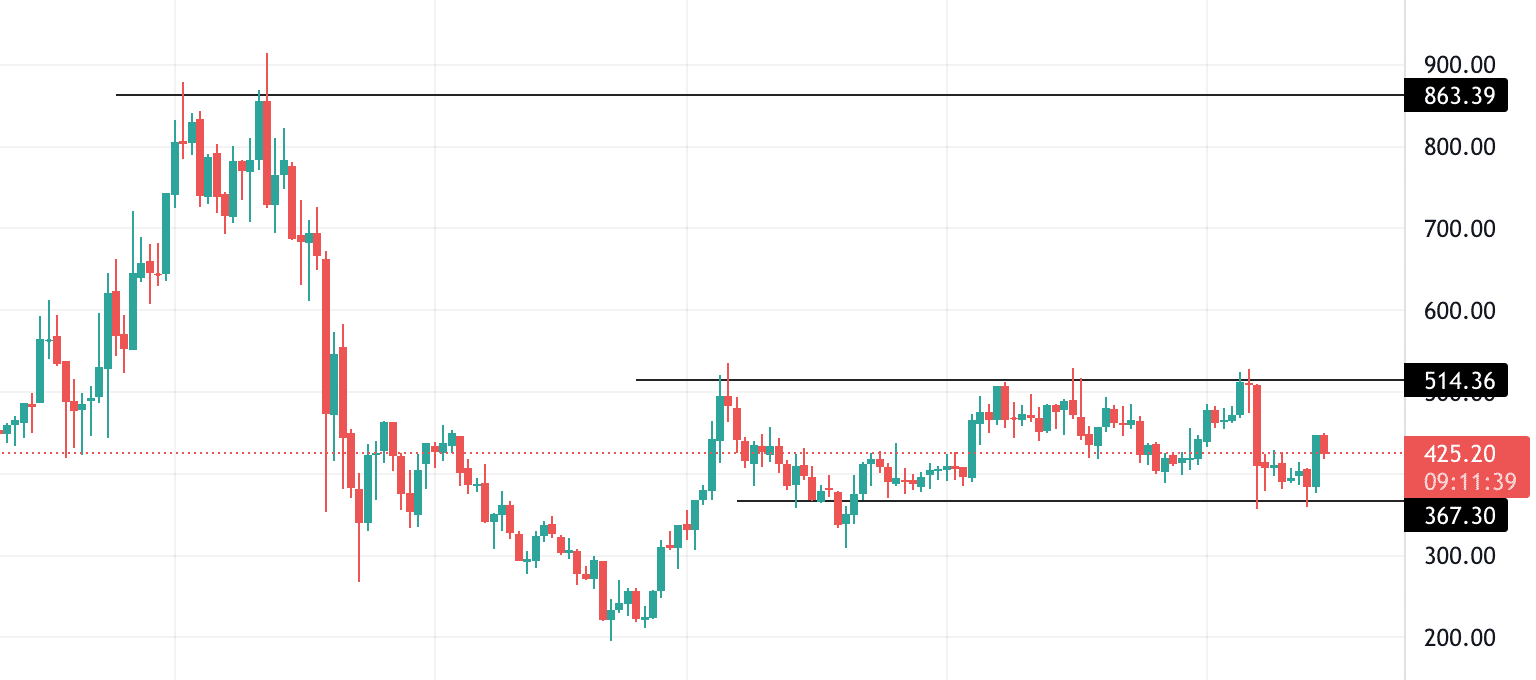 compound technical analysis