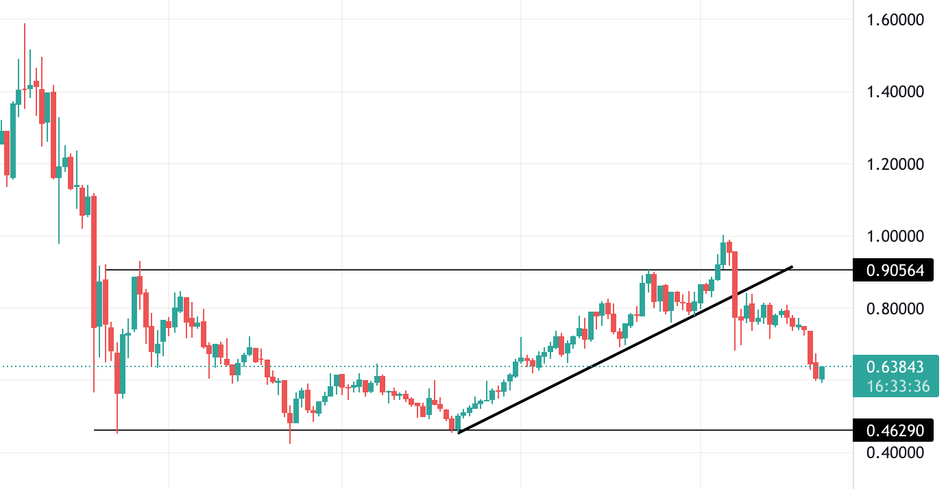 BAT technical analysis