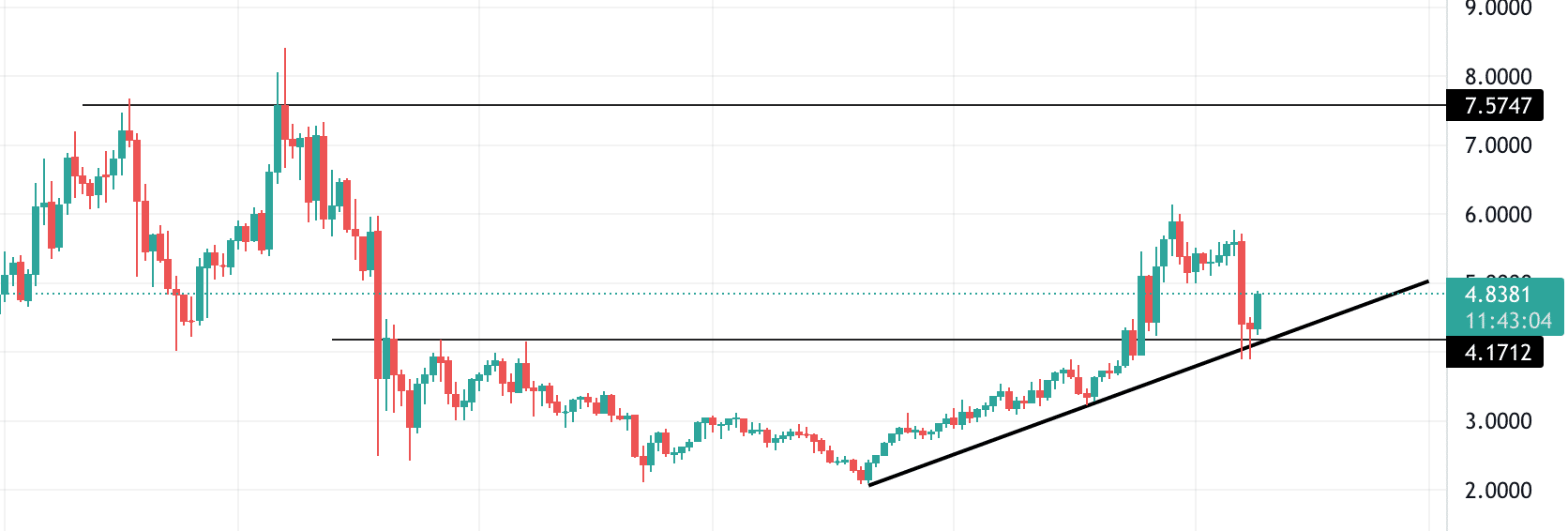 tezos technical analysis