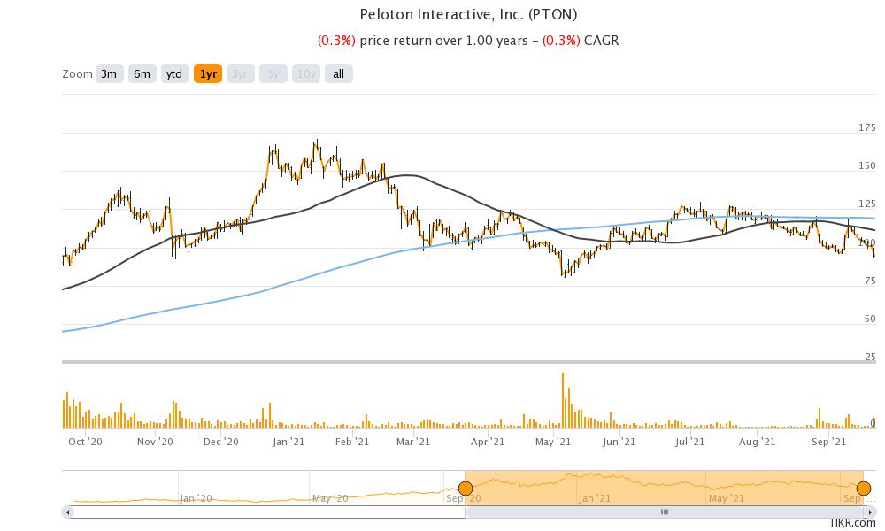 peloton stock technical analysis