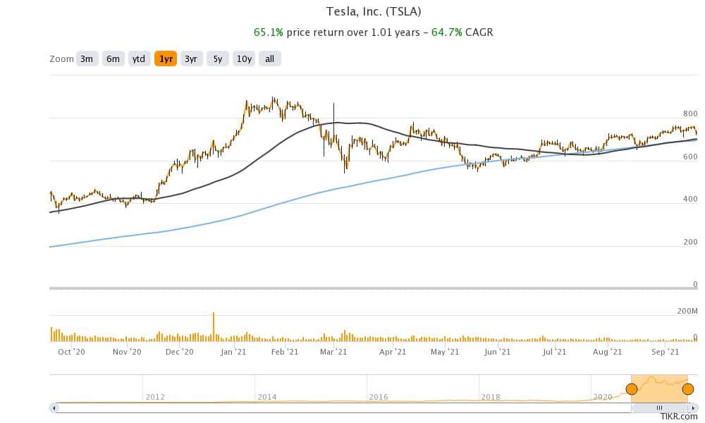 Tesla stock technical analysis