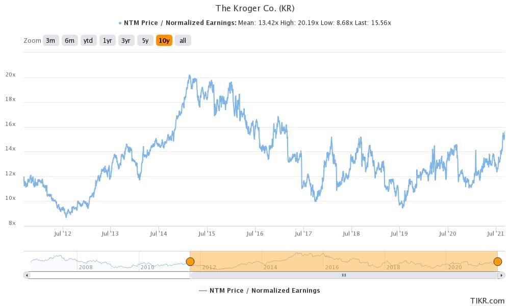 kroger best retail stock