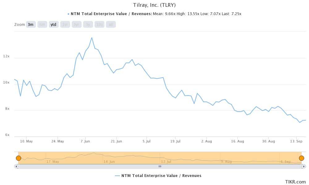 tilray good wallstreetbets stock o buy