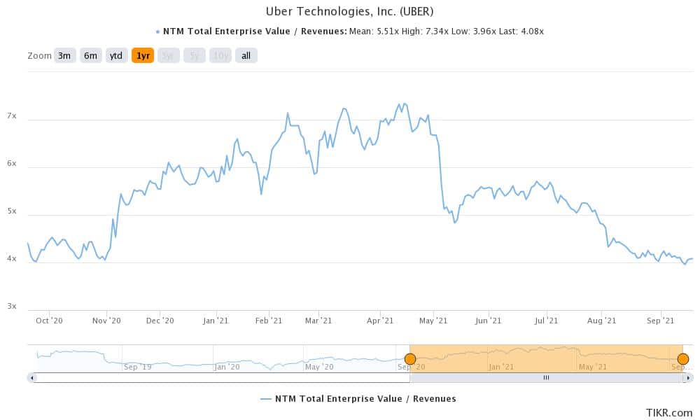 uber best stocks to buy