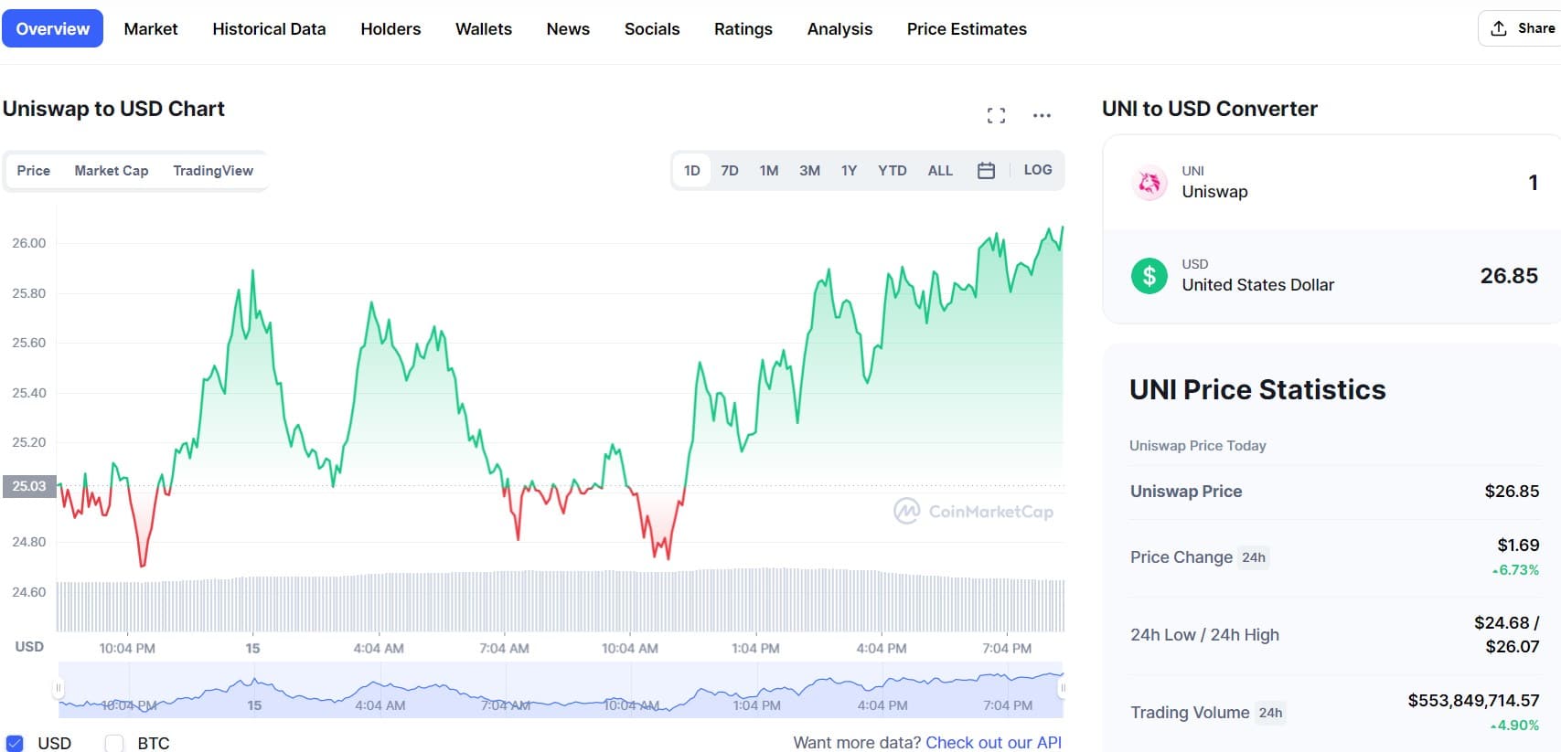 uniswap chart