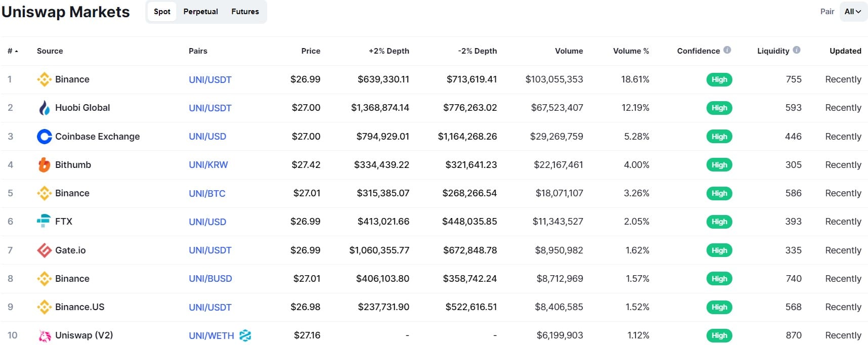 uniswap markets