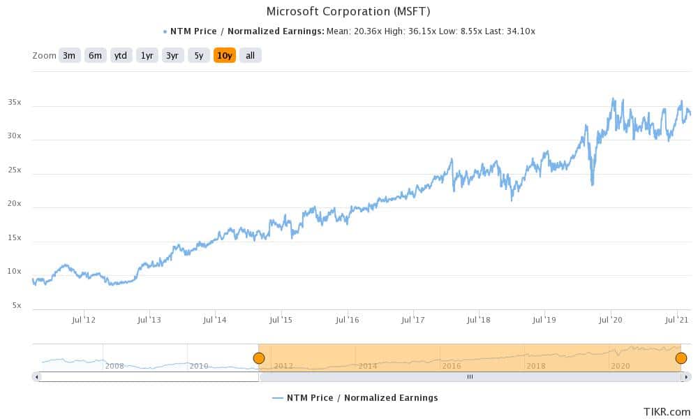microsoft stock valuation