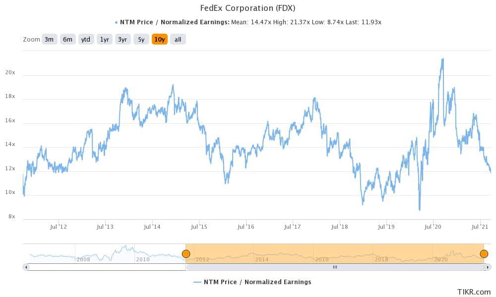 fedex valuation