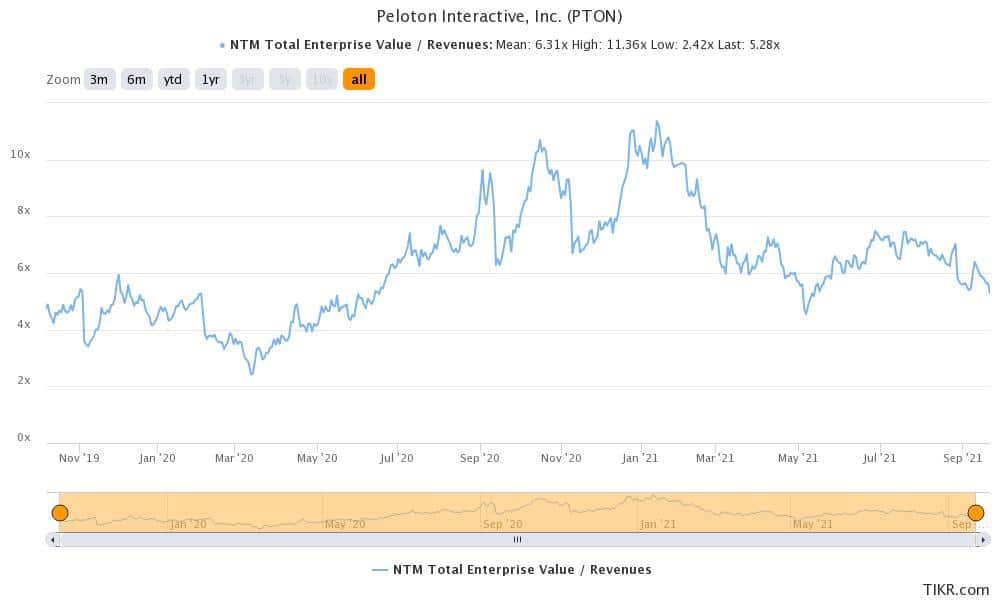 peloton valuation