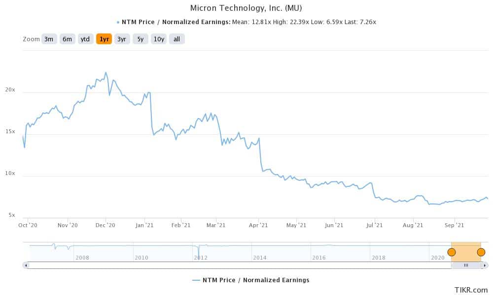 micron stock valuation