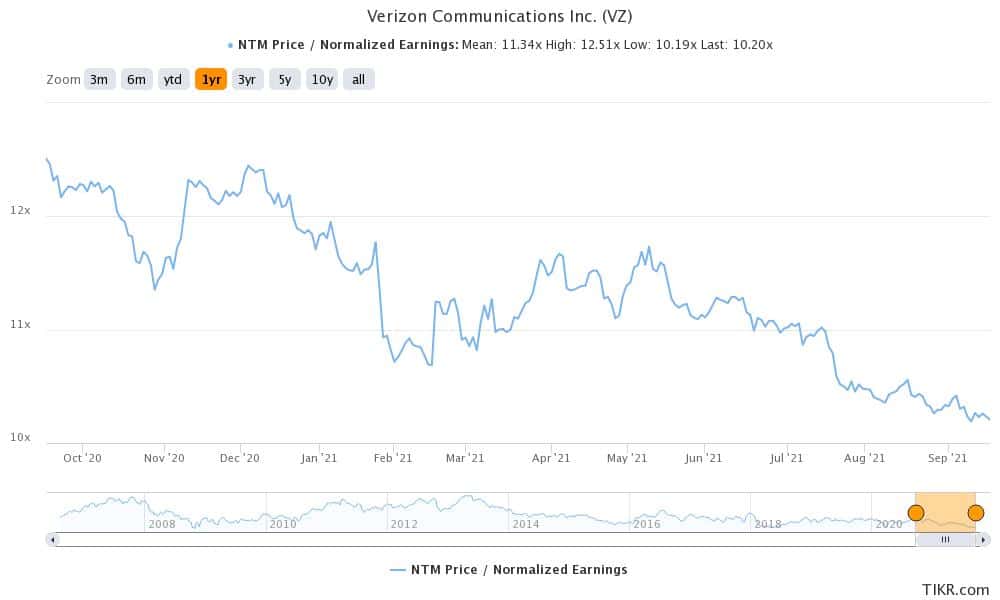 vz is a good dividend stock to buy