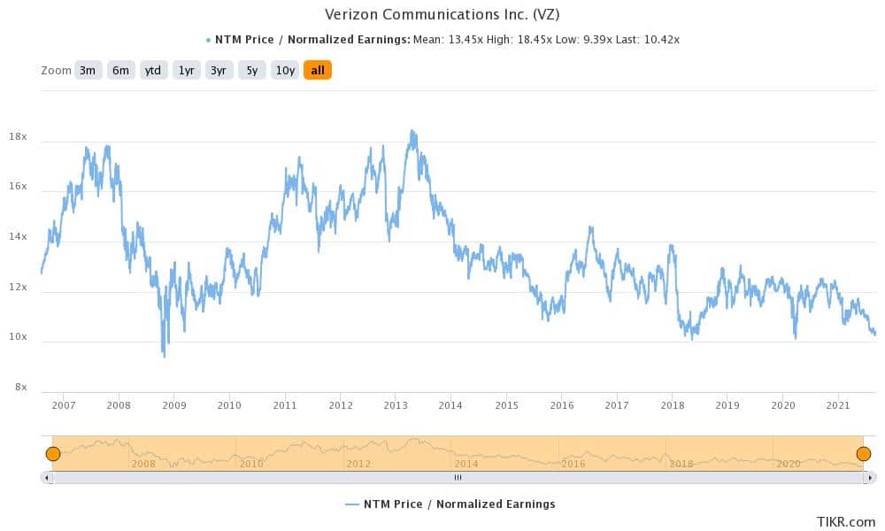verizon defensive stock