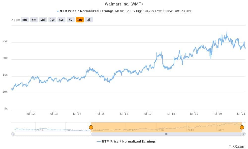 walmart retail stock to buy