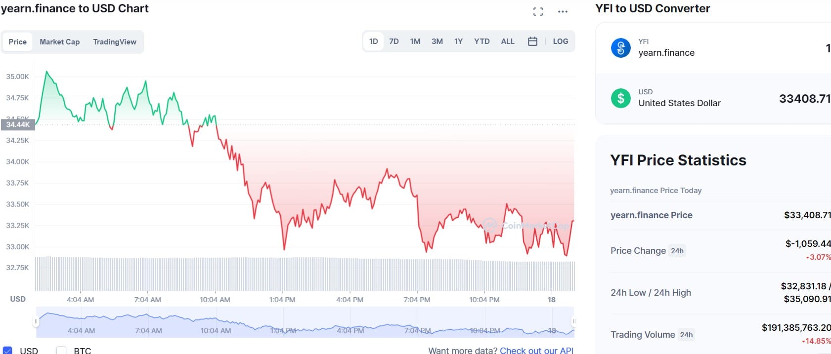 yearn.finance chart