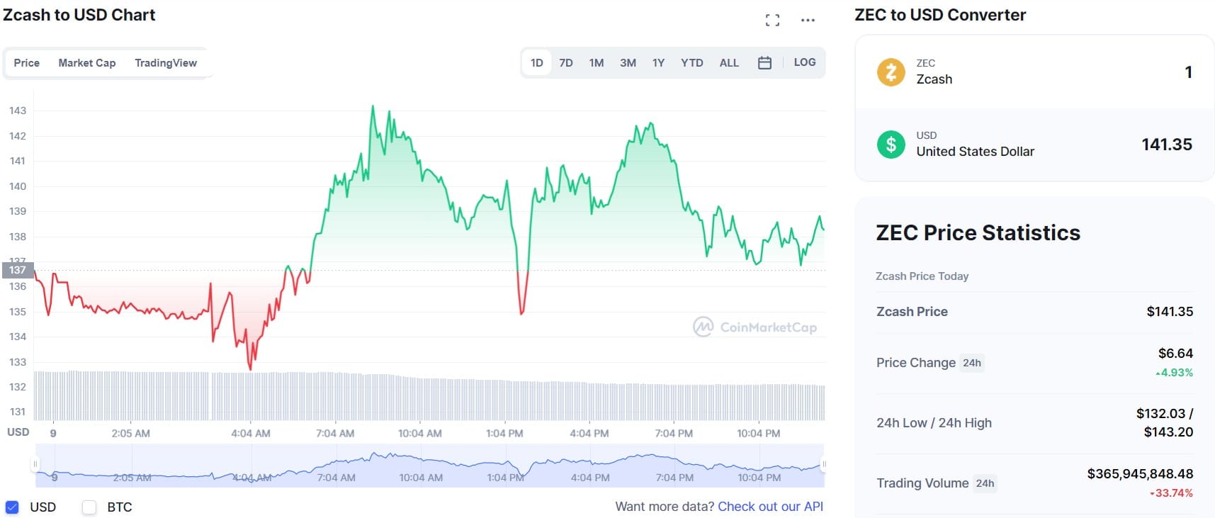 Zcash Chart