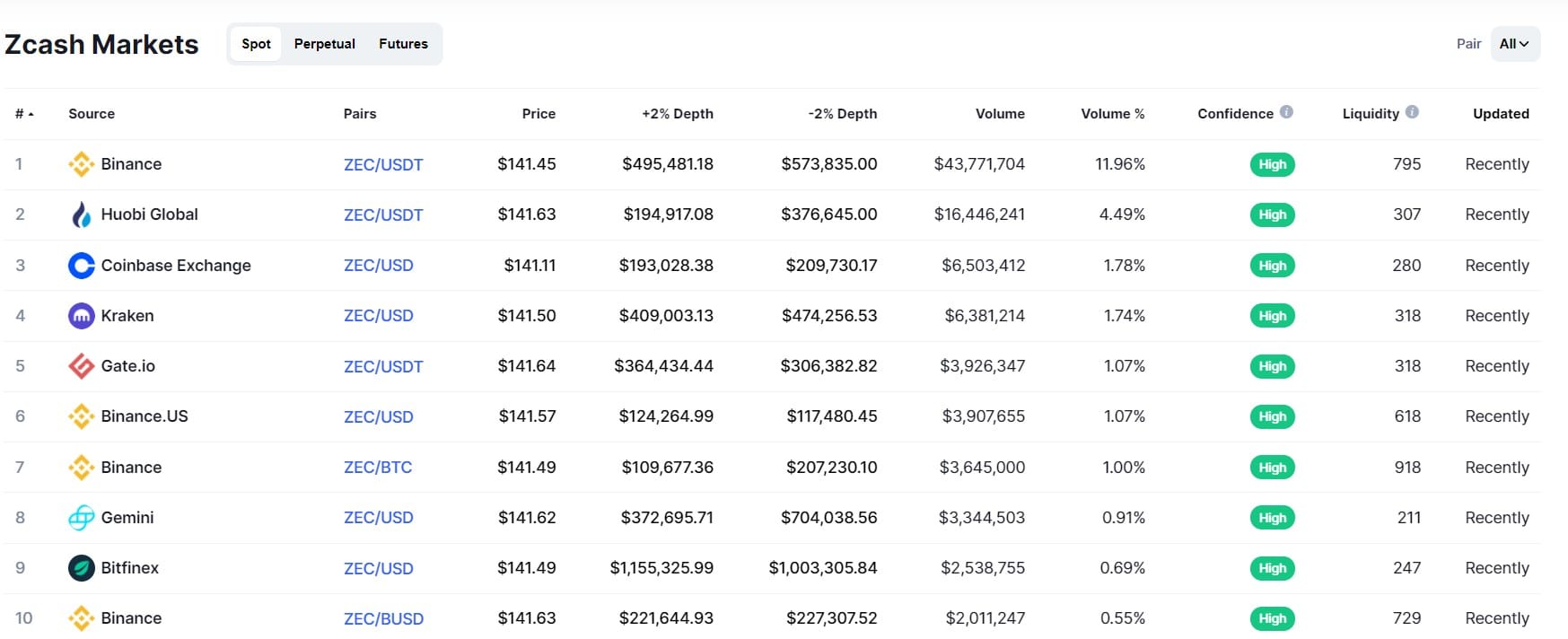 Zcash Markets