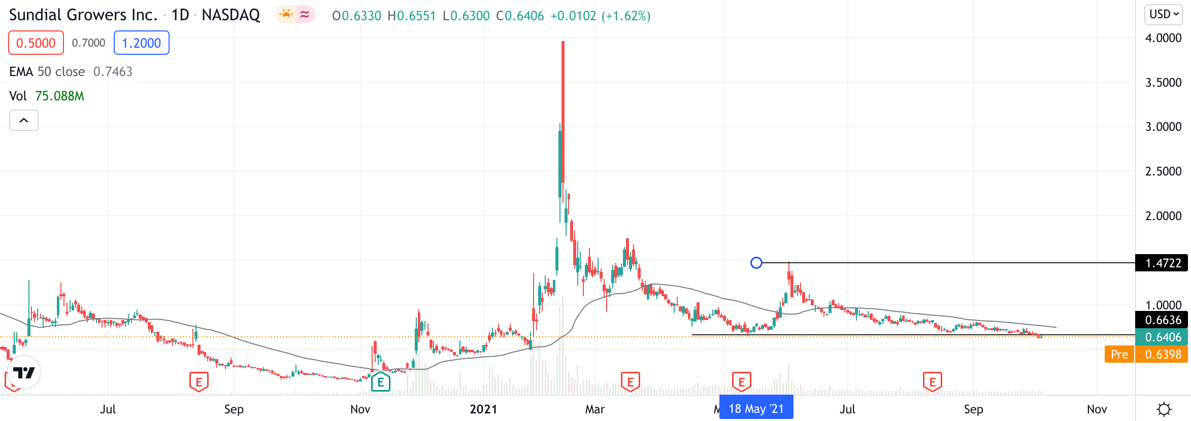 sundial growers stock price prediction 2025