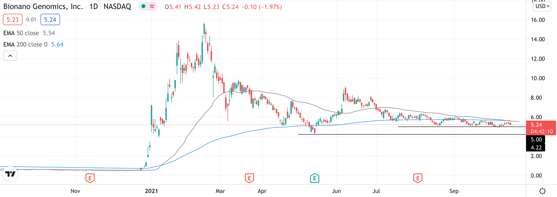 BNGO technical analysis