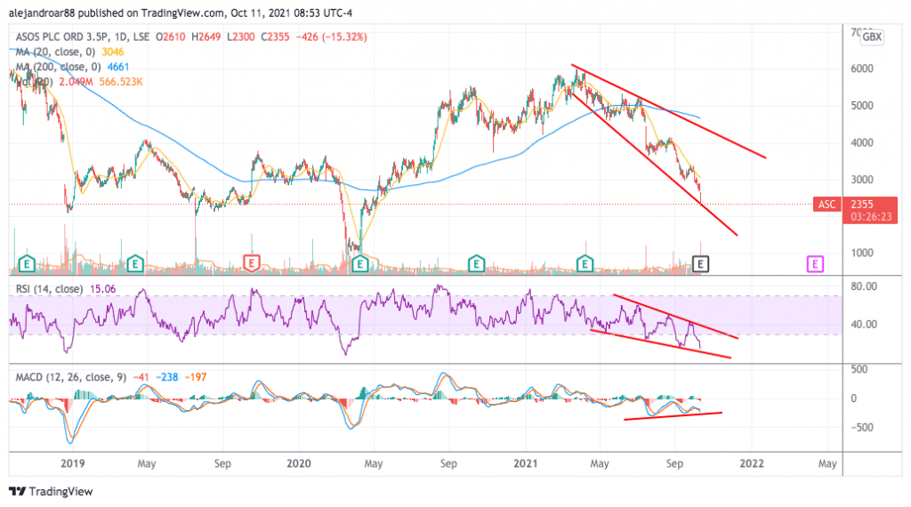 asos shares