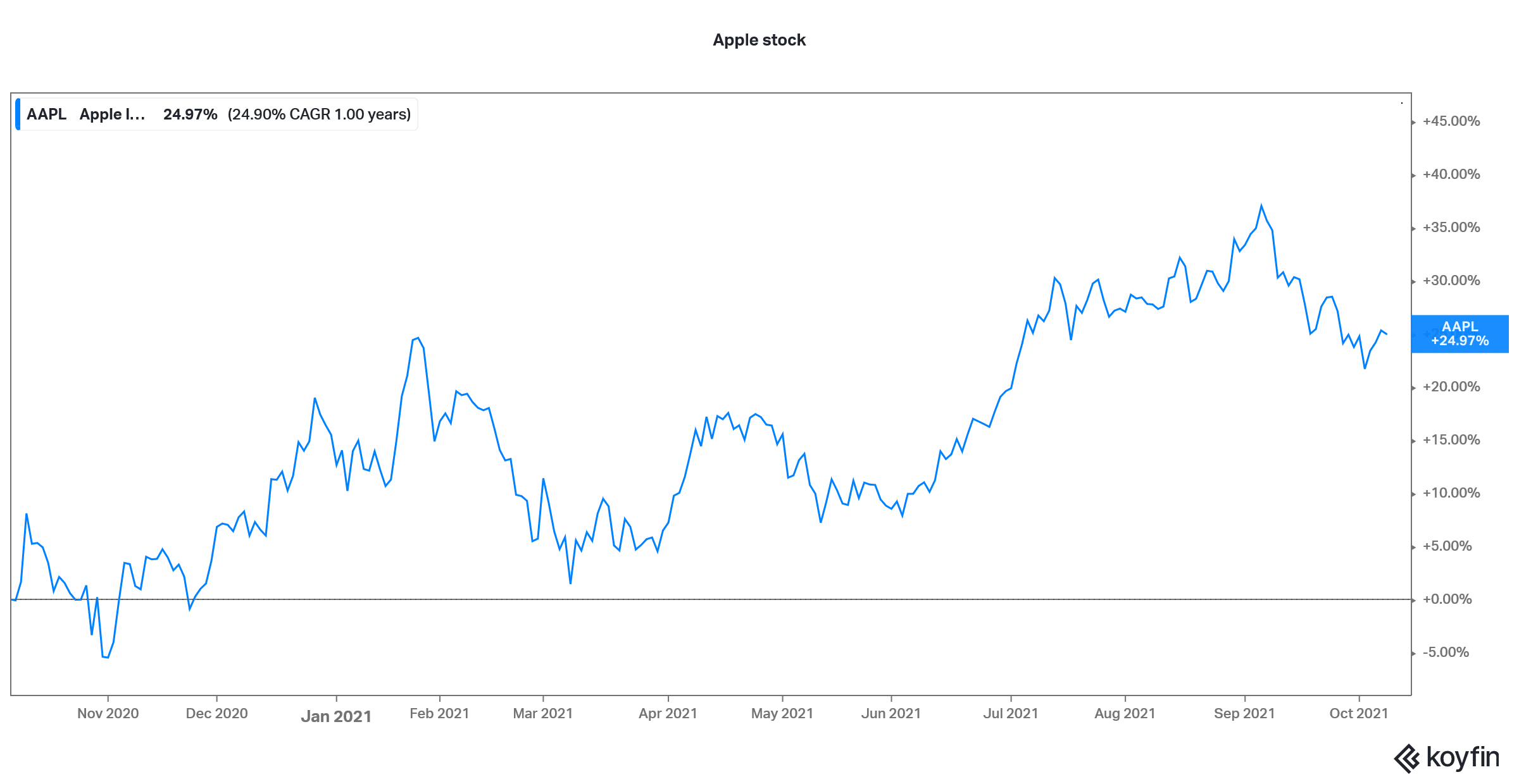 apple is a best stock to invest