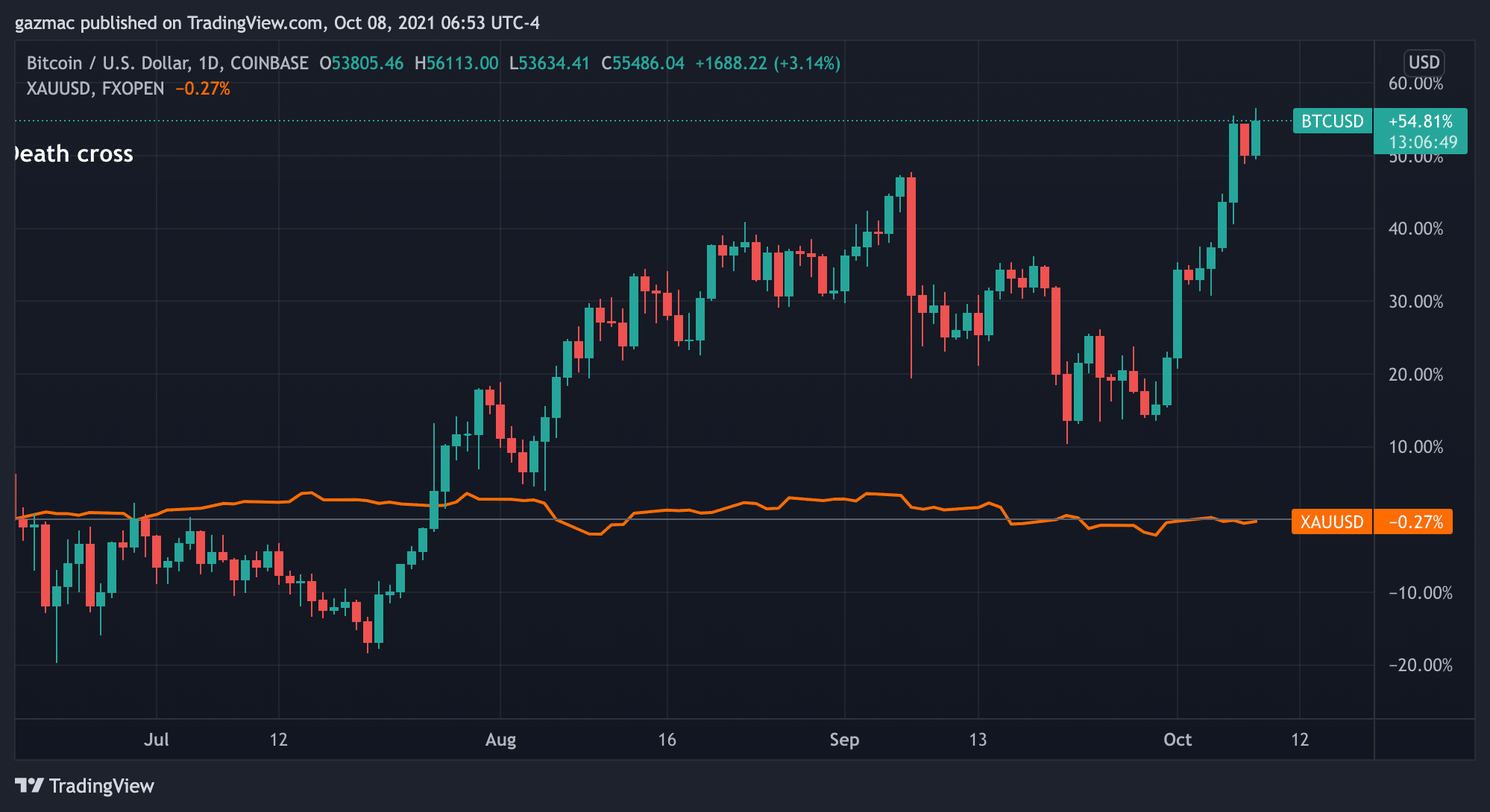 bitcoin v gold